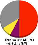 麻生園 損益計算書 2012年12月期 麻生園 損益計算書 2012年12月期