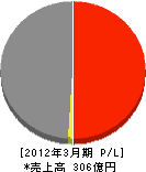 鍜治田工務店 損益計算書 2012年3月期 鍜治田工務店 損益計算書 2012年3月期