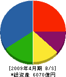 荏原製作所 貸借対照表 2009年4月期 荏原製作所 貸借対照表 2009年4月期