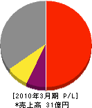 フロント工事 損益計算書 2010年3月期 フロント工事 損益計算書 2010年3月期