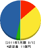 根本塗装 貸借対照表 2011年5月期 根本塗装 貸借対照表 2011年5月期