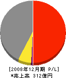 ユニホー 損益計算書 2008年12月期 ユニホー 損益計算書 2008年12月期
