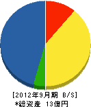 新歩組 貸借対照表 2012年9月期 新歩組 貸借対照表 2012年9月期