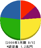 セコム 貸借対照表 2008年3月期 セコム 貸借対照表 2008年3月期