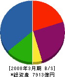 野村不動産 貸借対照表 2008年3月期 野村不動産 貸借対照表 2008年3月期