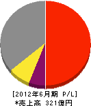 千代田テクノル 損益計算書 2012年6月期 千代田テクノル 損益計算書 2012年6月期