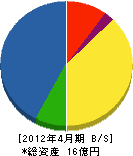中川阿部建設 貸借対照表 2012年4月期 中川阿部建設 貸借対照表 2012年4月期