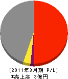 カズマ工業 損益計算書 2011年3月期 カズマ工業 損益計算書 2011年3月期