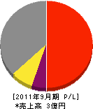 トモエ技建 損益計算書 2011年9月期 トモエ技建 損益計算書 2011年9月期