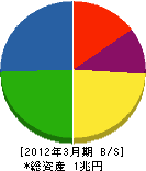 TDK 貸借対照表 2012年3月期 TDK 貸借対照表 2012年3月期