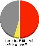 松原設備工業 損益計算書 2011年9月期 松原設備工業 損益計算書 2011年9月期