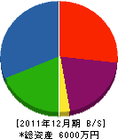 大河原幾雄商店 貸借対照表 2011年12月期 大河原幾雄商店 貸借対照表 2011年12月期