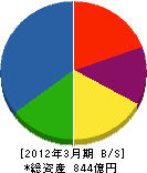佐世保重工業 貸借対照表 2012年3月期 佐世保重工業 貸借対照表 2012年3月期