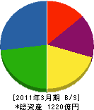 日機装 貸借対照表 2011年3月期 日機装 貸借対照表 2011年3月期