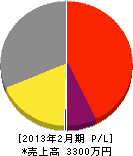 マイスター溶設 損益計算書 2013年2月期 マイスター溶設 損益計算書 2013年2月期