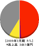 三菱樹脂 損益計算書 2009年3月期 三菱樹脂 損益計算書 2009年3月期
