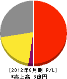受信サービス 損益計算書 2012年8月期 受信サービス 損益計算書 2012年8月期