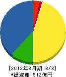 アイコム 貸借対照表 2012年3月期 アイコム 貸借対照表 2012年3月期