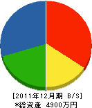川口ガス住設 貸借対照表 2011年12月期 川口ガス住設 貸借対照表 2011年12月期
