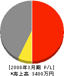 興陽興業 損益計算書 2008年3月期 興陽興業 損益計算書 2008年3月期