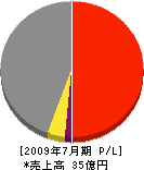 積水工業 損益計算書 2009年7月期 積水工業 損益計算書 2009年7月期