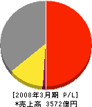 東洋ゴム工業 損益計算書 2008年3月期 東洋ゴム工業 損益計算書 2008年3月期