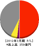 INAXエンジニアリング 損益計算書 2012年3月期 INAXエンジニアリング 損益計算書 2012年3月期