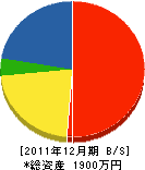 鹿沼管工 貸借対照表 2011年12月期 鹿沼管工 貸借対照表 2011年12月期