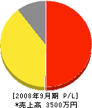 坂野造園 損益計算書 2008年9月期 坂野造園 損益計算書 2008年9月期