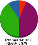 淀井表具店 貸借対照表 2012年8月期 淀井表具店 貸借対照表 2012年8月期