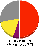 東和工業 損益計算書 2011年7月期 東和工業 損益計算書 2011年7月期