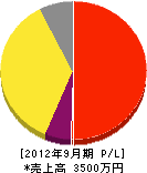 坂野造園 損益計算書 2012年9月期 坂野造園 損益計算書 2012年9月期