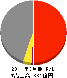 大星ビル管理 損益計算書 2011年3月期 大星ビル管理 損益計算書 2011年3月期