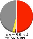 上田工業 損益計算書 2008年5月期 上田工業 損益計算書 2008年5月期