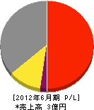 福本水道工業 損益計算書 2012年6月期 福本水道工業 損益計算書 2012年6月期