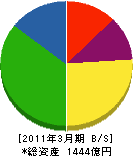 東芝エレベータ 貸借対照表 2011年3月期 東芝エレベータ 貸借対照表 2011年3月期