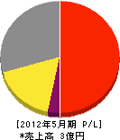 内田商会 損益計算書 2012年5月期 内田商会 損益計算書 2012年5月期