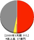 松尾エンジニヤリング 損益計算書 2008年3月期 松尾エンジニヤリング 損益計算書 2008年3月期