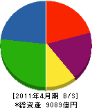 富士電機 貸借対照表 2011年4月期 富士電機 貸借対照表 2011年4月期