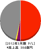 東電環境エンジニアリング 損益計算書 2012年3月期 東電環境エンジニアリング 損益計算書 2012年3月期