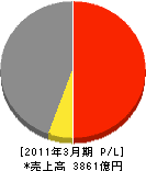 日立コンシューマ・マーケティング 損益計算書 2011年3月期 日立コンシューマ・マーケティング 損益計算書 2011年3月期