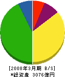 帝国石油 貸借対照表 2008年3月期 帝国石油 貸借対照表 2008年3月期