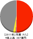 日本建設 損益計算書 2011年2月期 日本建設 損益計算書 2011年2月期