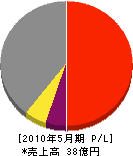 屋根技術研究所 損益計算書 2010年5月期 屋根技術研究所 損益計算書 2010年5月期