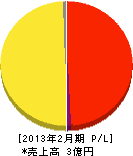 JS関西 損益計算書 2013年2月期 JS関西 損益計算書 2013年2月期