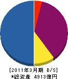 東京湾横断道路 貸借対照表 2011年3月期 東京湾横断道路 貸借対照表 2011年3月期