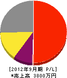 西川興業 損益計算書 2012年9月期 西川興業 損益計算書 2012年9月期