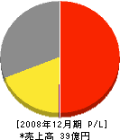 中央理化工業 損益計算書 2008年12月期 中央理化工業 損益計算書 2008年12月期