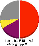 聖都建設 損益計算書 2012年8月期 聖都建設 損益計算書 2012年8月期