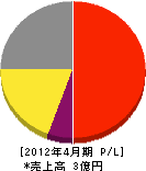 日東防火 損益計算書 2012年4月期 日東防火 損益計算書 2012年4月期